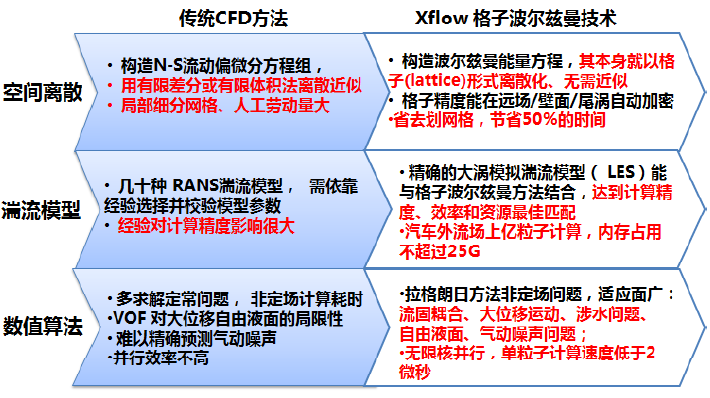 仿真方式对比